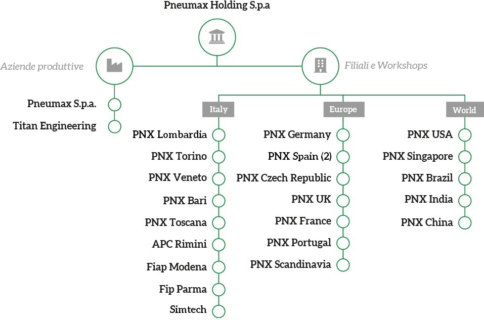 Pneumax Holding Spa