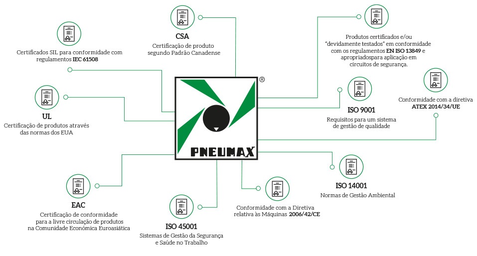 Certificações Pneumax
