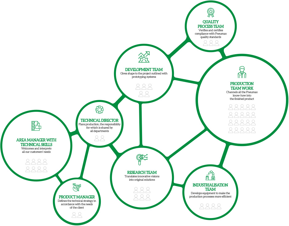 Business Units Technologies