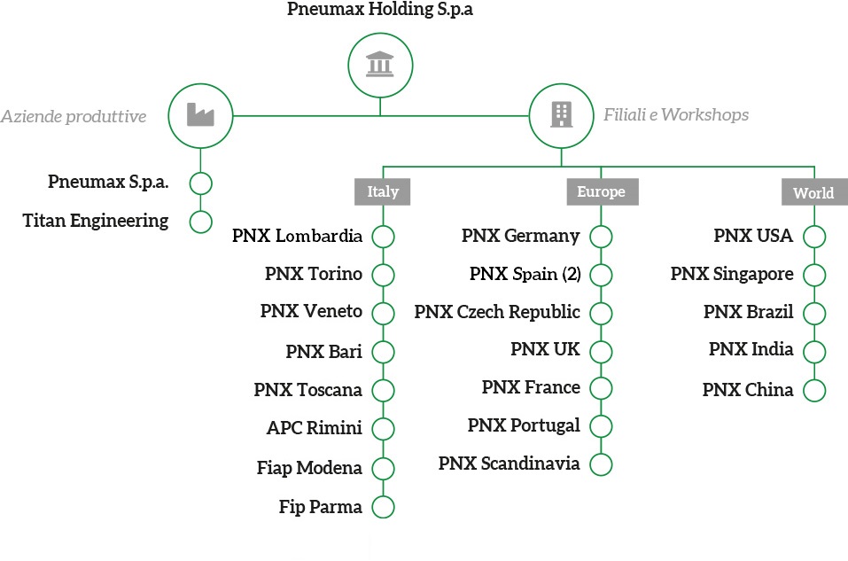 Pneumax Holding Spa